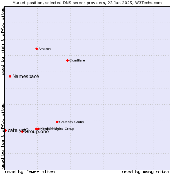 Market position of Group.one vs. Namespace vs. catalyst2