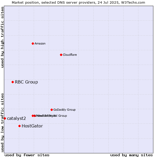 Market position of HostGator vs. RBC Group vs. catalyst2