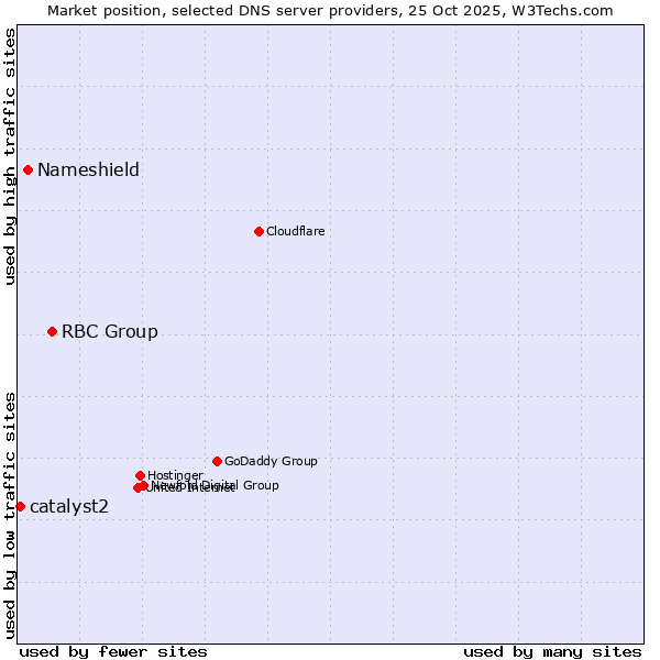Market position of RBC Group vs. Nameshield vs. catalyst2