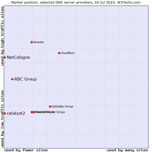 Market position of RBC Group vs. NetCologne vs. catalyst2