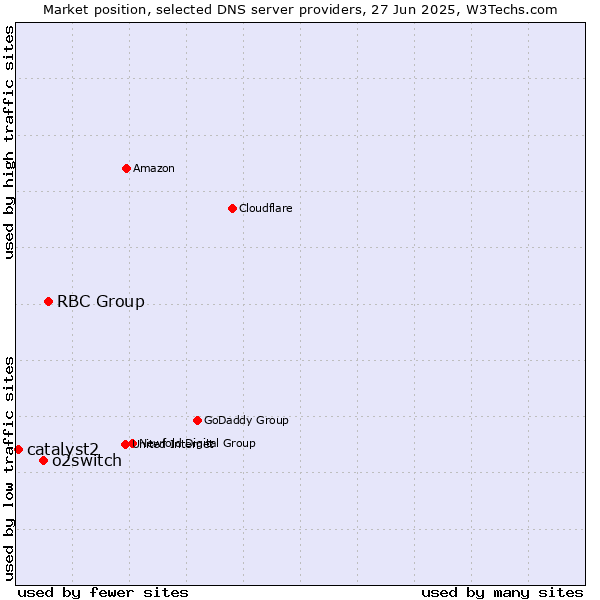 Market position of RBC Group vs. o2switch vs. catalyst2