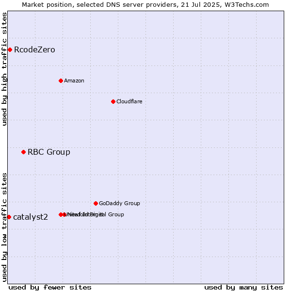 Market position of RBC Group vs. RcodeZero vs. catalyst2