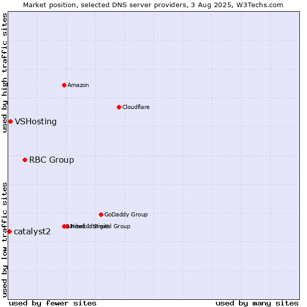 Market position of RBC Group vs. VSHosting vs. catalyst2