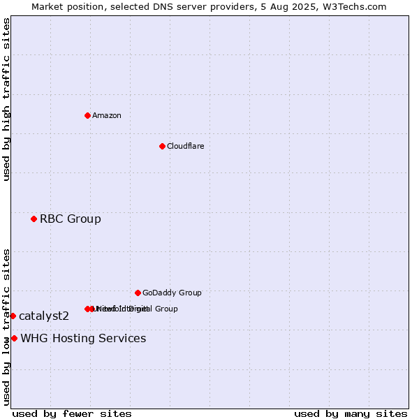 Market position of RBC Group vs. WHG Hosting Services vs. catalyst2