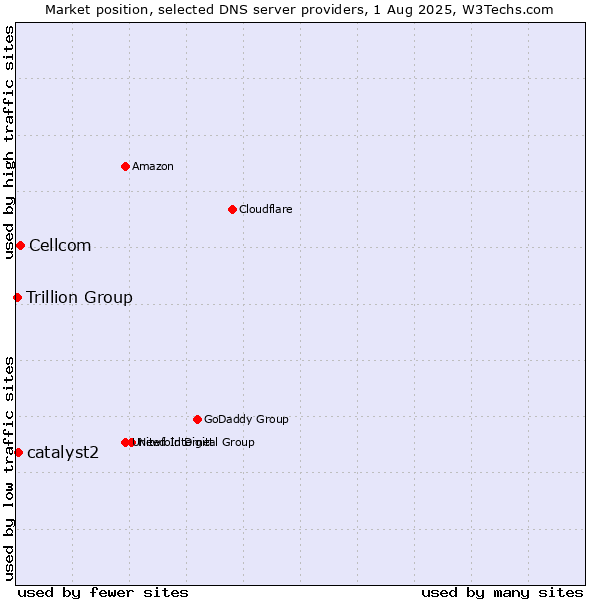 Market position of Cellcom vs. catalyst2 vs. Trillion Group