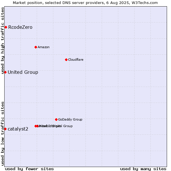Market position of RcodeZero vs. catalyst2 vs. United Group