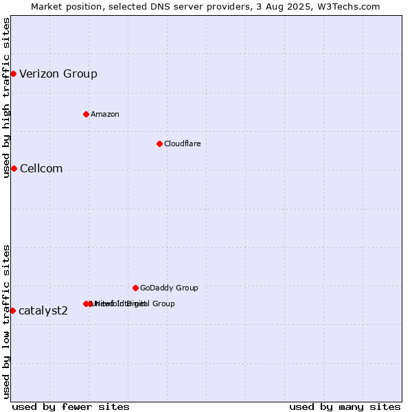 Market position of Cellcom vs. Verizon Group vs. catalyst2