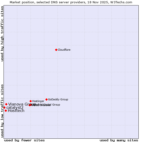 Market position of Vianova Group vs. Hosttech vs. catalyst2