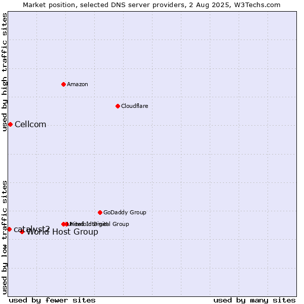 Market position of World Host Group vs. Cellcom vs. catalyst2