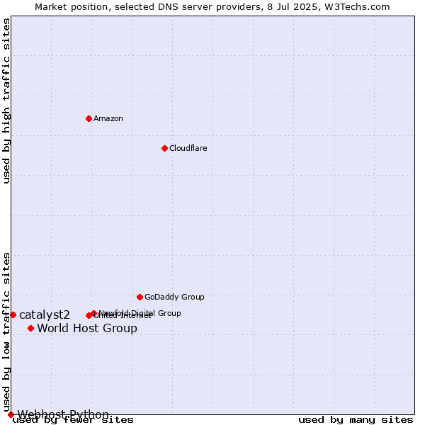 Market position of World Host Group vs. catalyst2 vs. Webhost Python