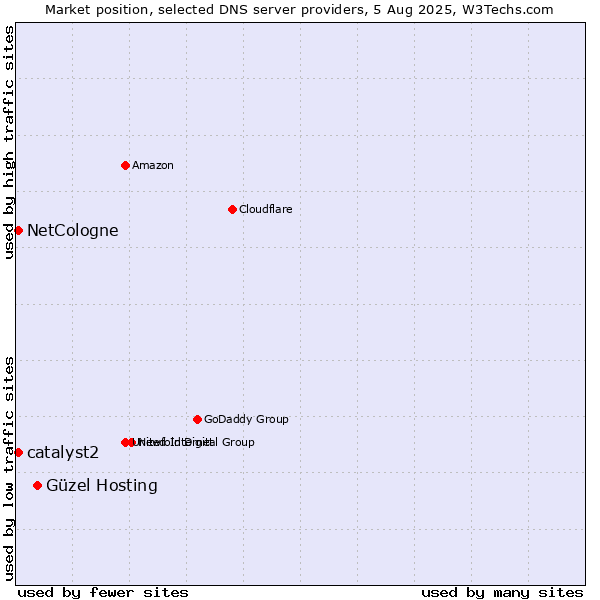 Market position of Güzel Hosting vs. NetCologne vs. catalyst2