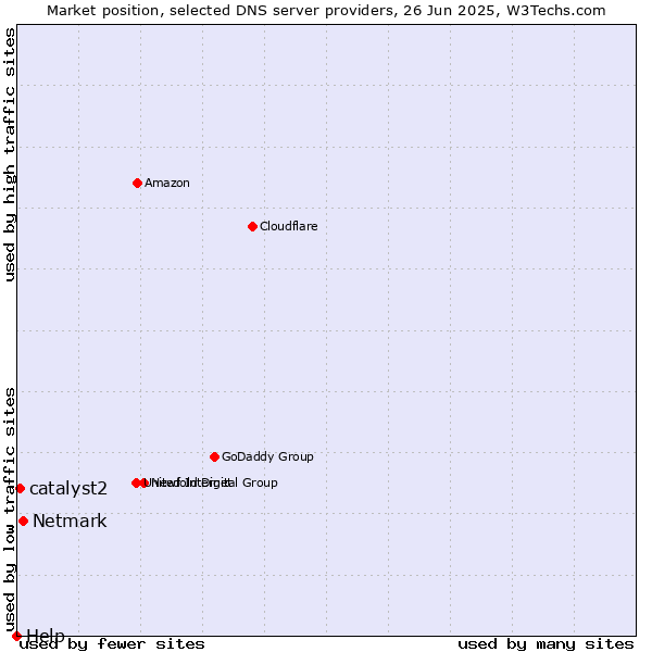 Market position of Netmark vs. catalyst2 vs. Help