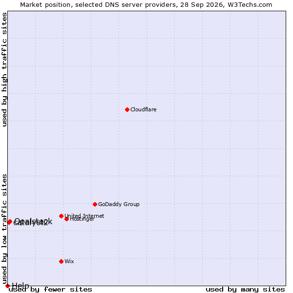 Market position of Opalstack vs. catalyst2 vs. Help