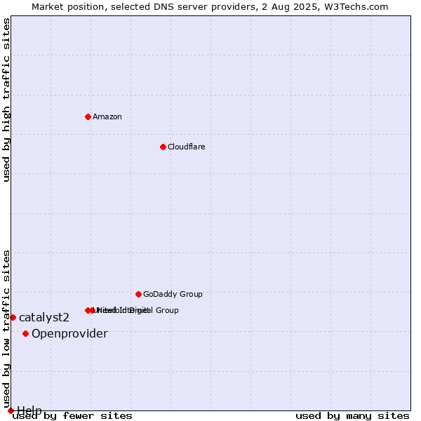 Market position of Openprovider vs. catalyst2 vs. Help