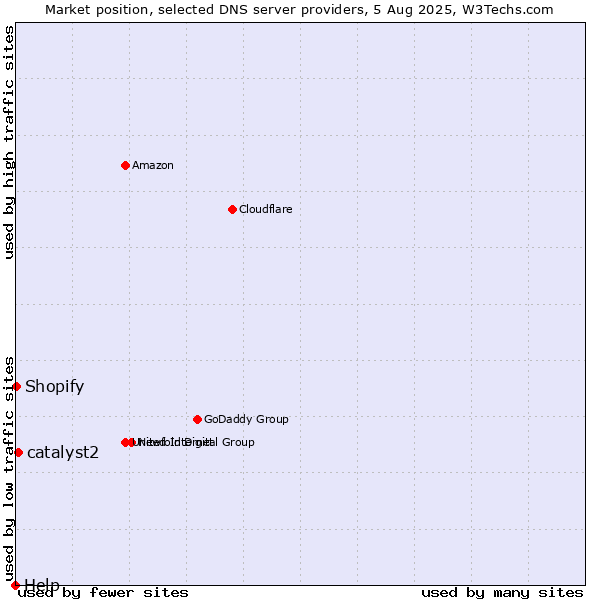 Market position of catalyst2 vs. Shopify vs. Help