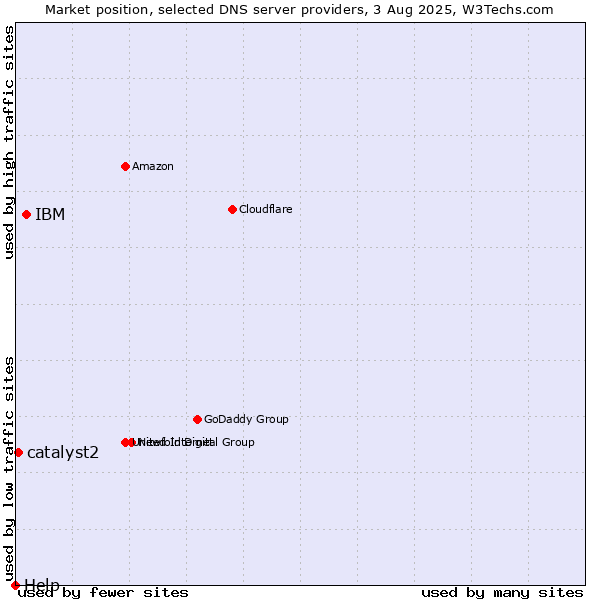 Market position of IBM vs. catalyst2 vs. Help