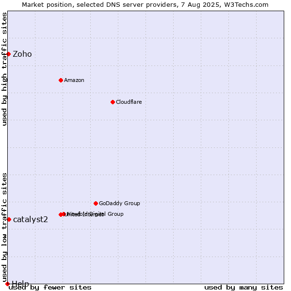 Market position of catalyst2 vs. Zoho vs. Help