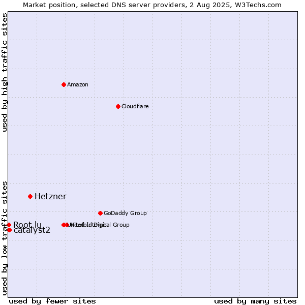Market position of Hetzner vs. catalyst2 vs. Root.lu
