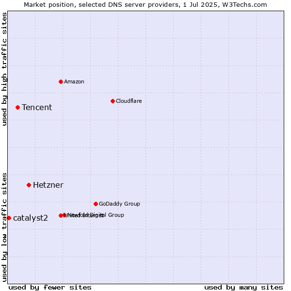 Market position of Hetzner vs. Tencent vs. catalyst2