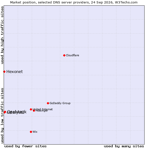 Market position of Opalstack vs. catalyst2 vs. Hexonet