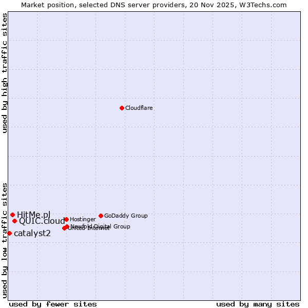 Market position of QUIC.cloud vs. HitMe.pl vs. catalyst2