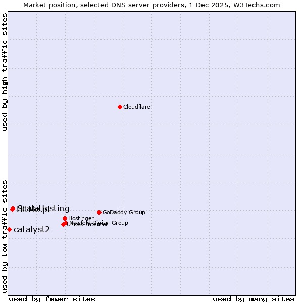 Market position of ScalaHosting vs. HitMe.pl vs. catalyst2