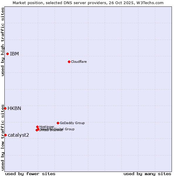 Market position of IBM vs. catalyst2 vs. HKBN