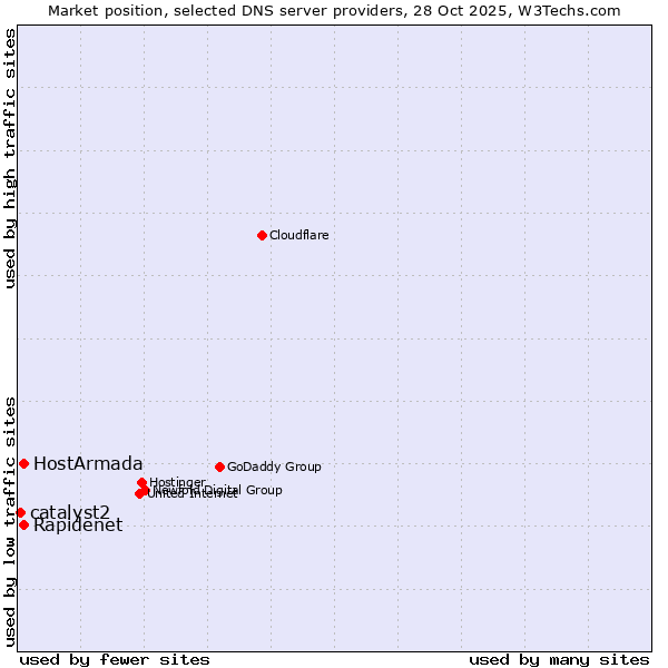 Market position of Rapidenet vs. HostArmada vs. catalyst2
