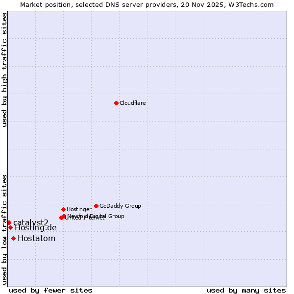 Market position of Hostatom vs. Hosting.de vs. catalyst2