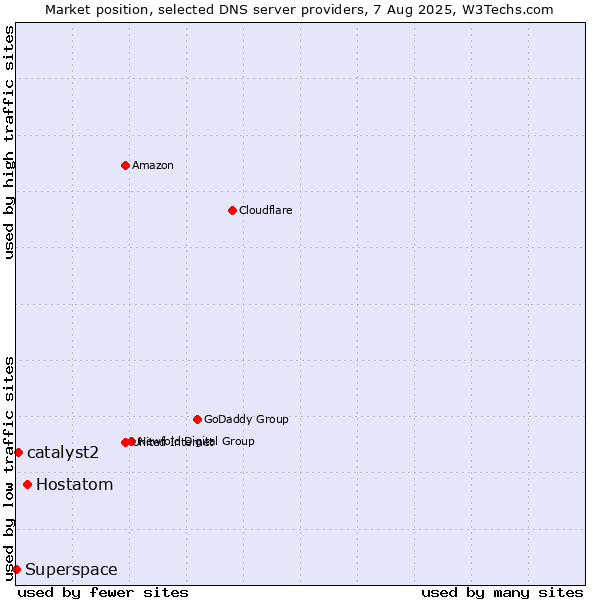 Market position of Hostatom vs. catalyst2 vs. Superspace