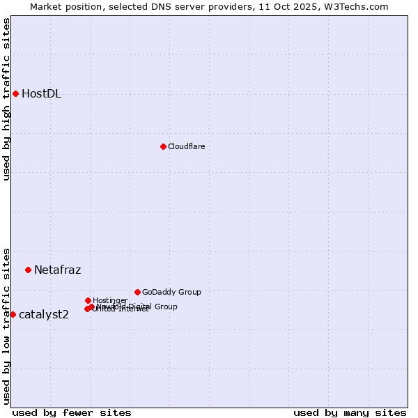 Market position of Netafraz vs. HostDL vs. catalyst2