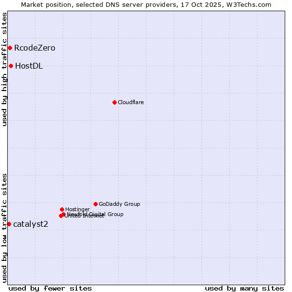 Market position of HostDL vs. RcodeZero vs. catalyst2