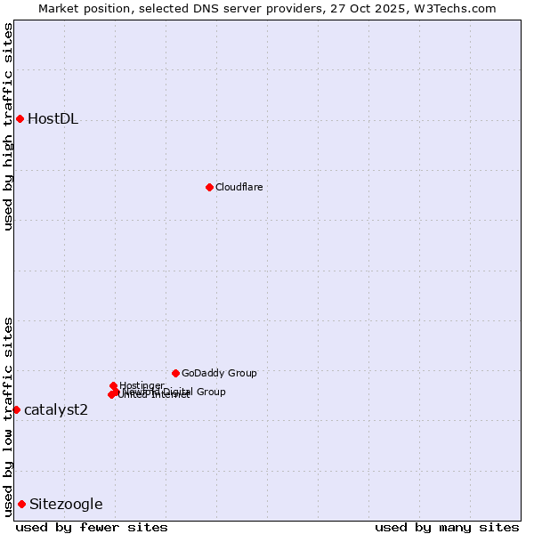 Market position of Sitezoogle vs. HostDL vs. catalyst2