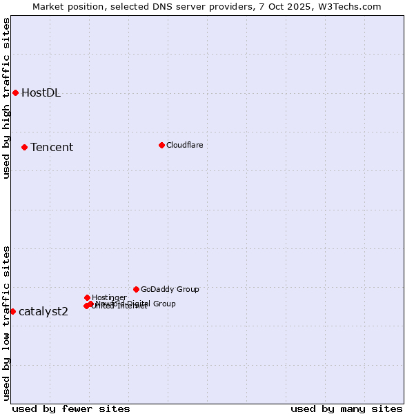 Market position of Tencent vs. HostDL vs. catalyst2