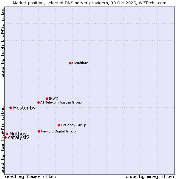 Market position of Hoster.by vs. Nuthost vs. catalyst2