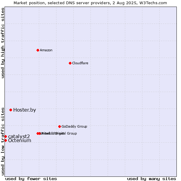 Market position of Hoster.by vs. catalyst2 vs. Octenium