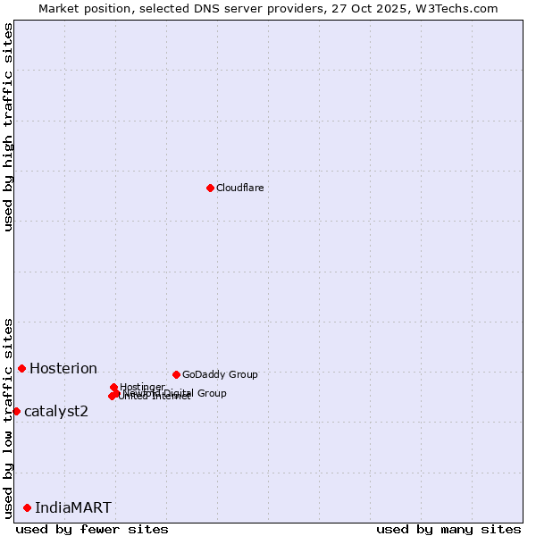Market position of IndiaMART vs. Hosterion vs. catalyst2