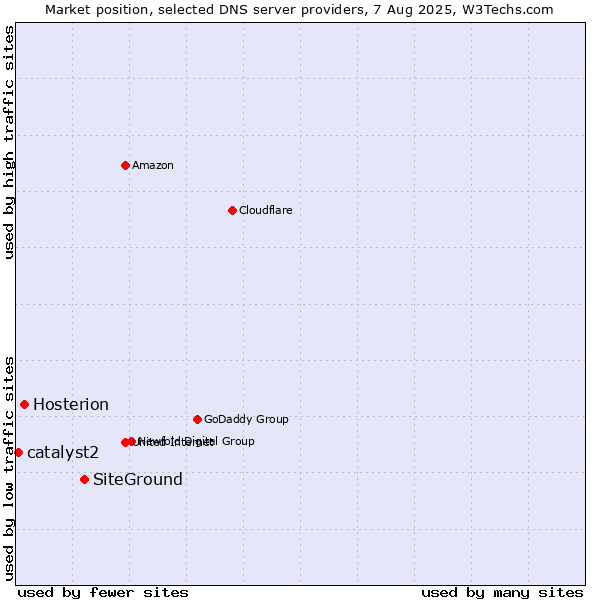 Market position of SiteGround vs. Hosterion vs. catalyst2