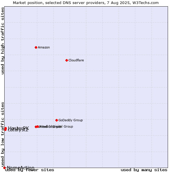 Market position of HosterPK vs. catalyst2 vs. NameAction