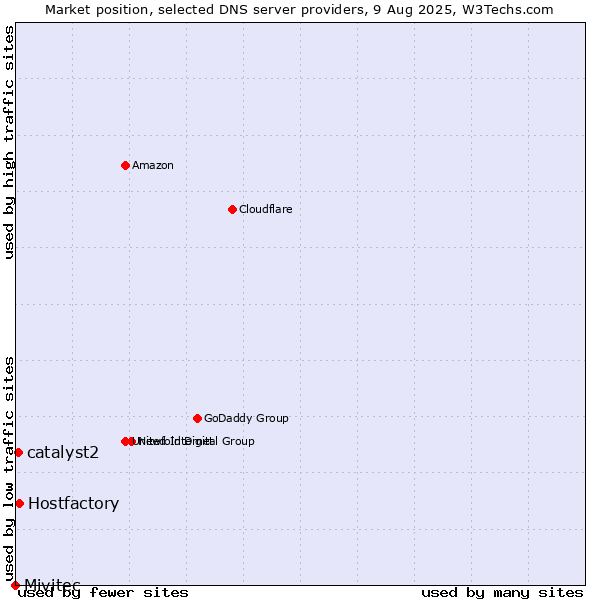 Market position of Hostfactory vs. catalyst2 vs. Mivitec
