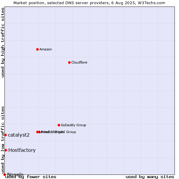 Market position of Hostfactory vs. catalyst2 vs. Nanelo