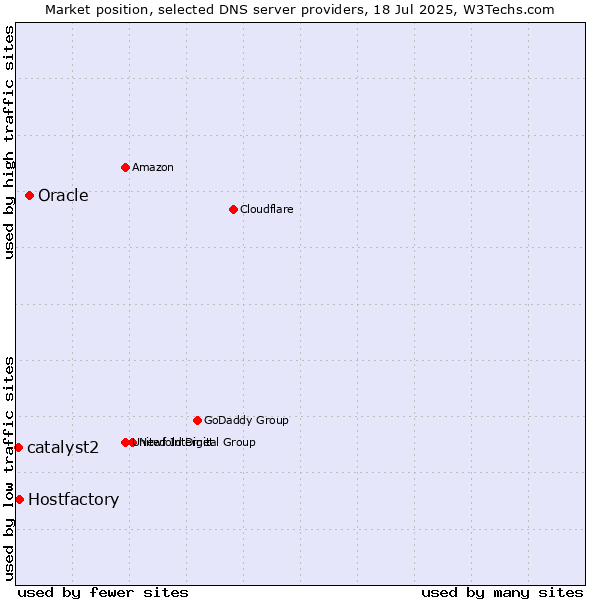 Market position of Oracle vs. Hostfactory vs. catalyst2