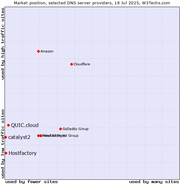 Market position of QUIC.cloud vs. Hostfactory vs. catalyst2