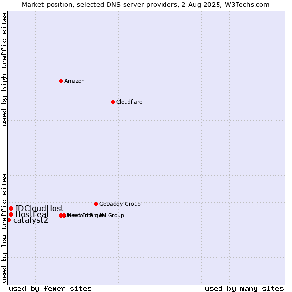 Market position of HostFeat vs. IDCloudHost vs. catalyst2