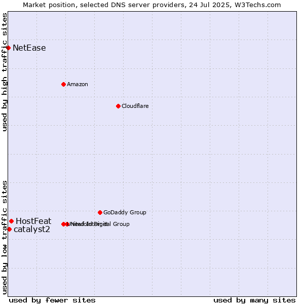 Market position of HostFeat vs. catalyst2 vs. NetEase