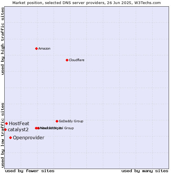 Market position of Openprovider vs. HostFeat vs. catalyst2