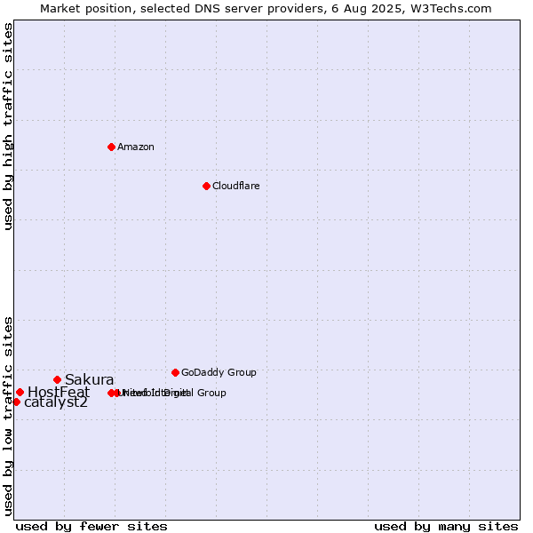 Market position of Sakura vs. HostFeat vs. catalyst2
