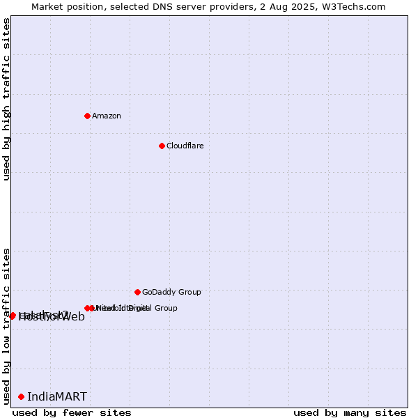 Market position of IndiaMART vs. catalyst2 vs. HostForWeb