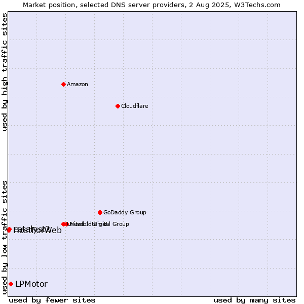Market position of LPMotor vs. catalyst2 vs. HostForWeb
