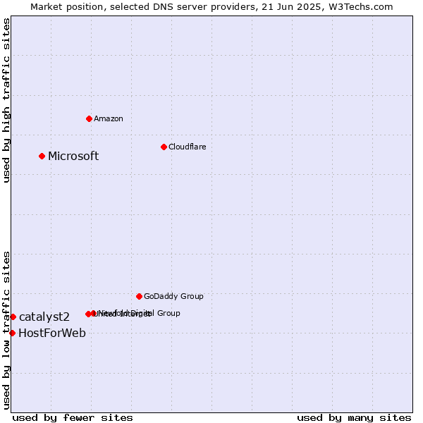 Market position of Microsoft vs. catalyst2 vs. HostForWeb